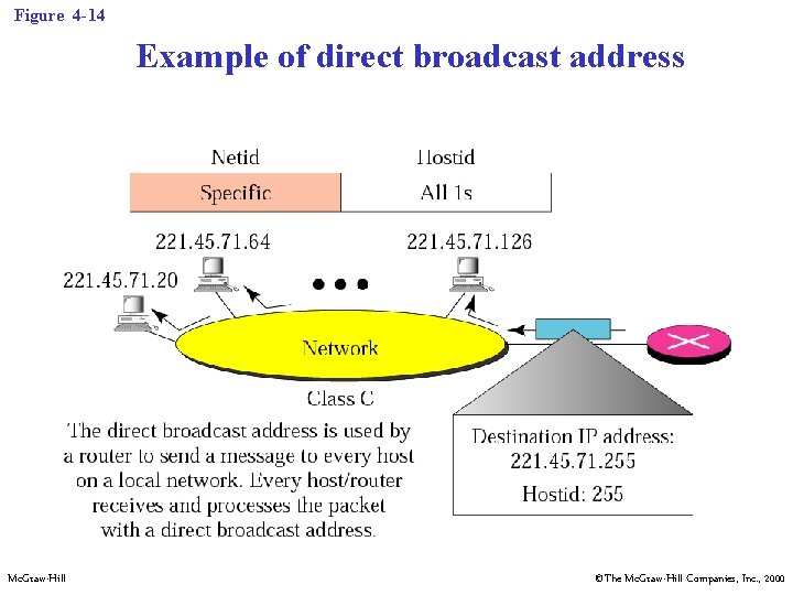 Figure 4 -14 Example of direct broadcast address Mc. Graw-Hill ©The Mc. Graw-Hill Companies,