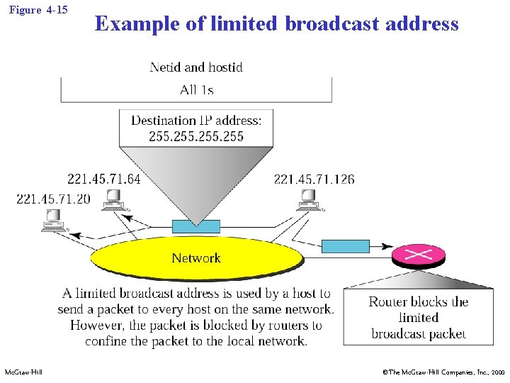 Figure 4 -15 Mc. Graw-Hill Example of limited broadcast address ©The Mc. Graw-Hill Companies,