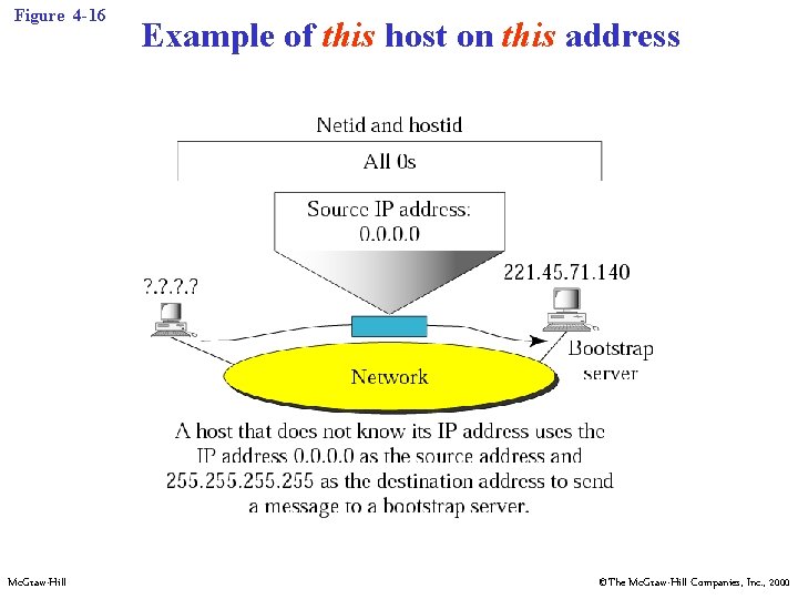 Figure 4 -16 Mc. Graw-Hill Example of this host on this address ©The Mc.