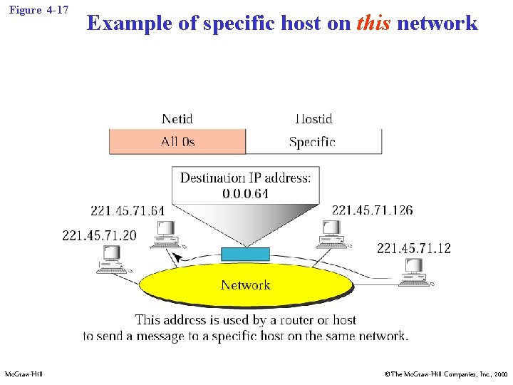 Figure 4 -17 Mc. Graw-Hill Example of specific host on this network ©The Mc.