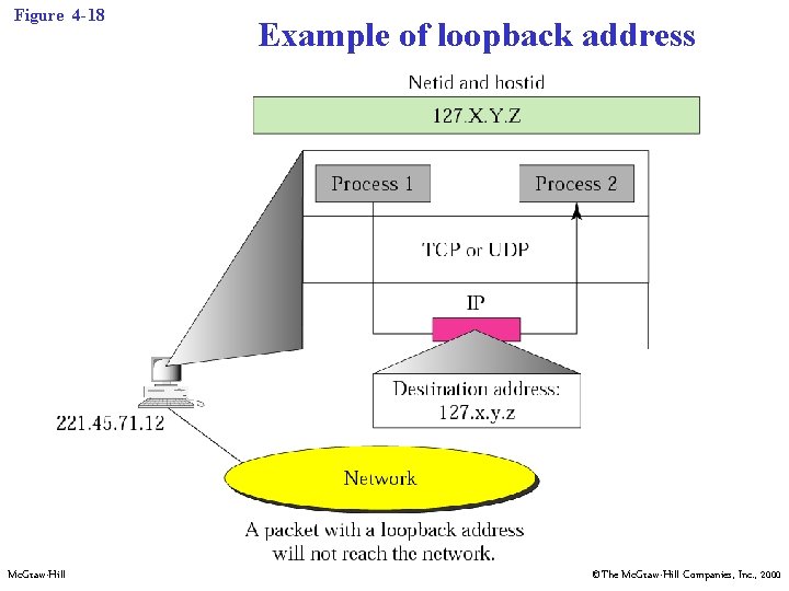 Figure 4 -18 Mc. Graw-Hill Example of loopback address ©The Mc. Graw-Hill Companies, Inc.