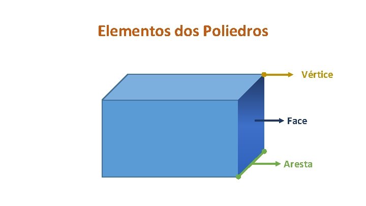 Elementos dos Poliedros Vértice Face Aresta 