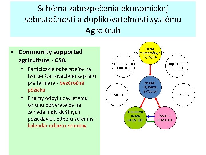 Schéma zabezpečenia ekonomickej sebestačnosti a duplikovateľnosti systému Agro. Kruh • Community supported agriculture -