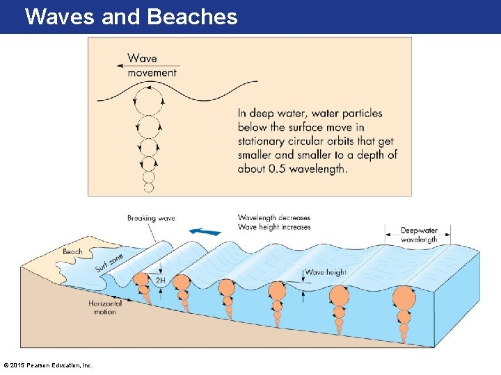 Waves and Beaches © 2015 Pearson Education, Inc. 