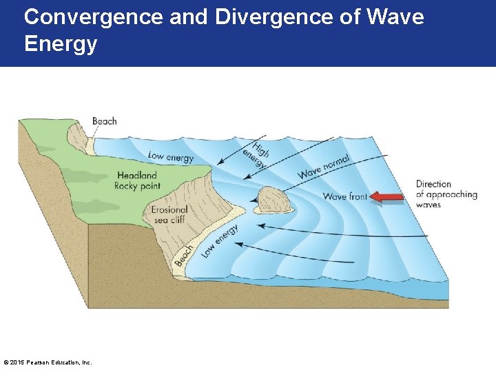 Convergence and Divergence of Wave Energy © 2015 Pearson Education, Inc. 