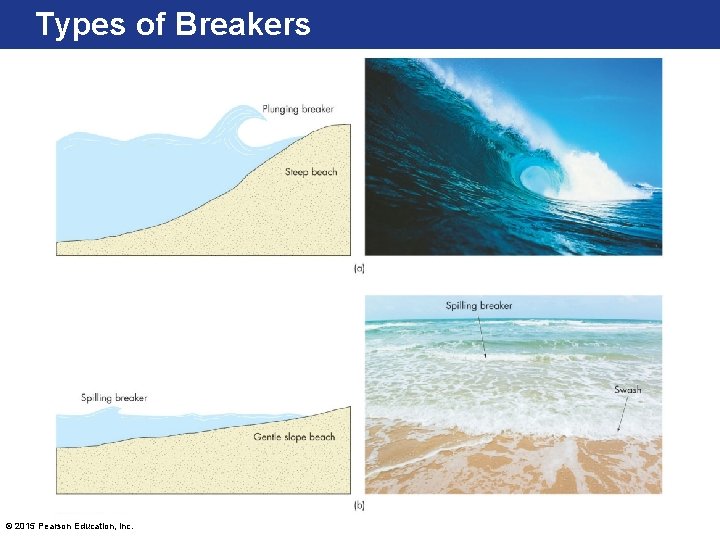 Types of Breakers © 2015 Pearson Education, Inc. 