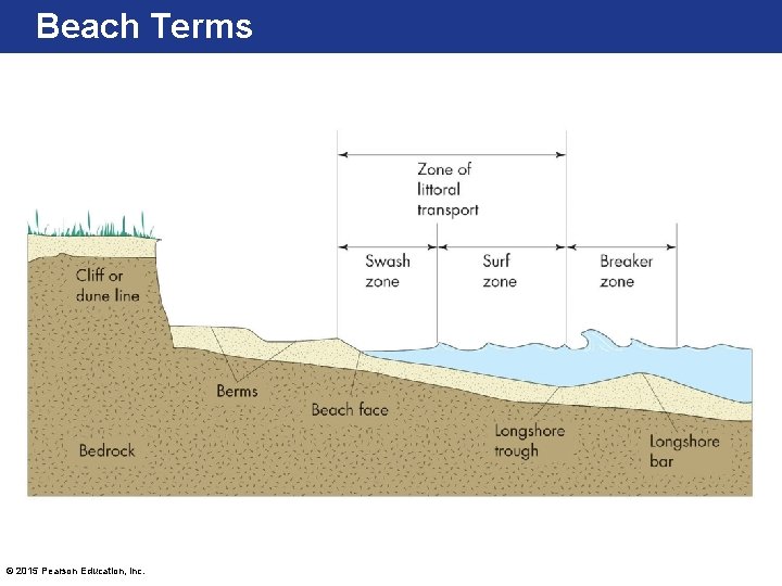 Beach Terms © 2015 Pearson Education, Inc. 