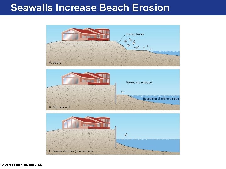 Seawalls Increase Beach Erosion © 2015 Pearson Education, Inc. 