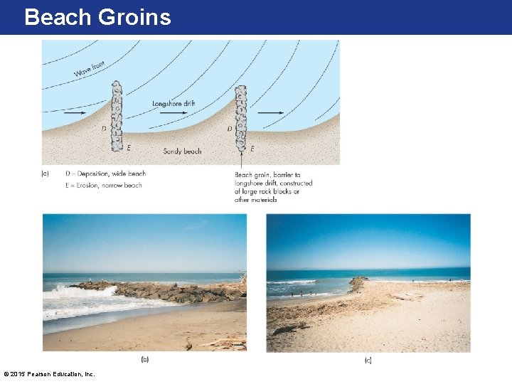 Beach Groins © 2015 Pearson Education, Inc. 