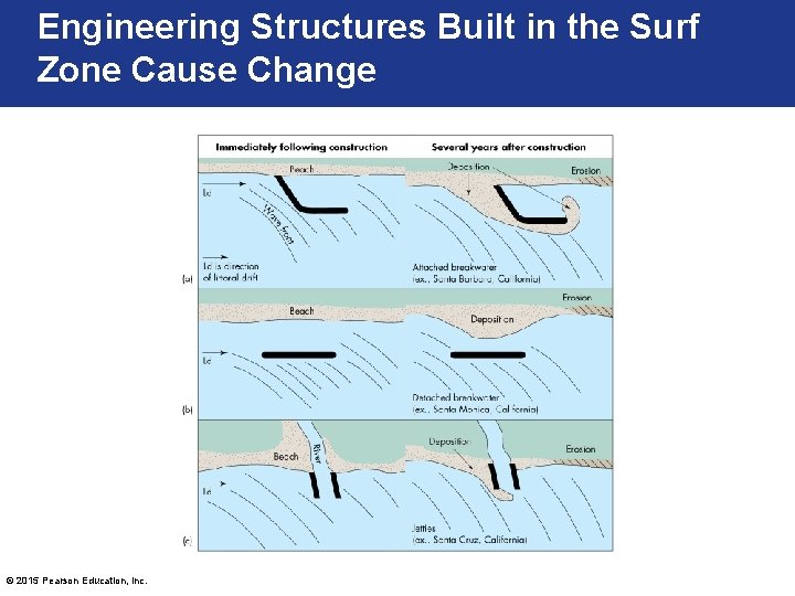 Engineering Structures Built in the Surf Zone Cause Change © 2015 Pearson Education, Inc.