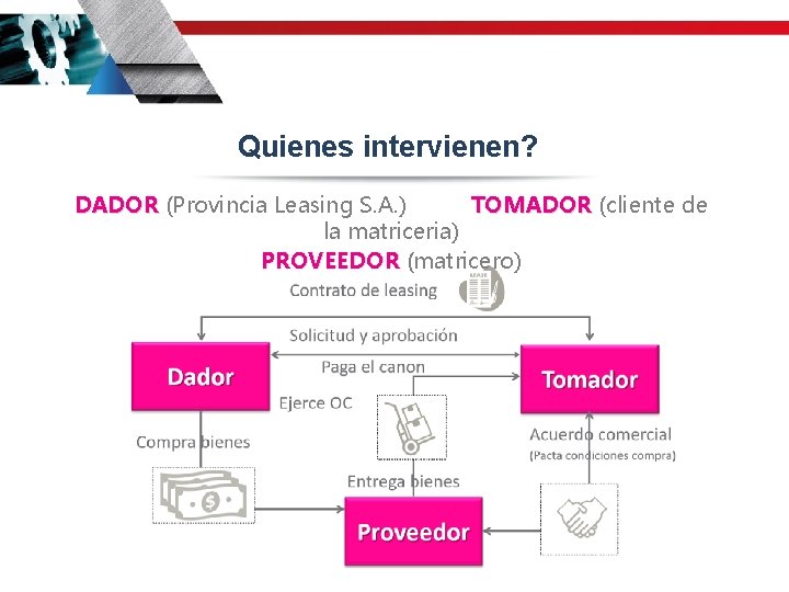Quienes intervienen? DADOR (Provincia Leasing S. A. ) TOMADOR (cliente de la matriceria) PROVEEDOR