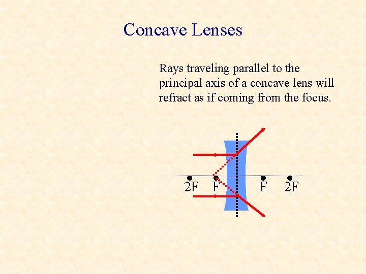 Concave Lenses Rays traveling parallel to the principal axis of a concave lens will