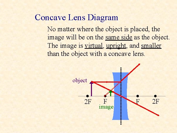Concave Lens Diagram No matter where the object is placed, the image will be
