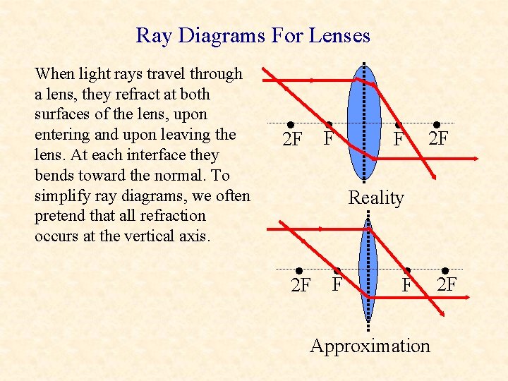 Ray Diagrams For Lenses When light rays travel through a lens, they refract at