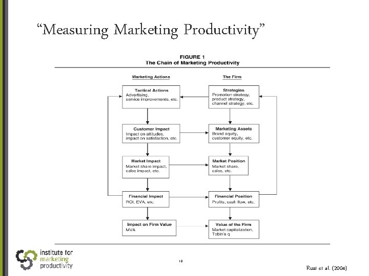 “Measuring Marketing Productivity” 10 Rust et al. (2004) 