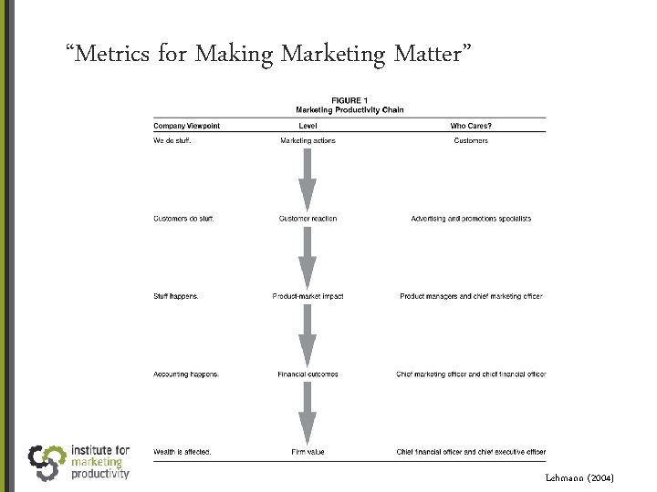 “Metrics for Making Marketing Matter” 11 Lehmann (2004) 