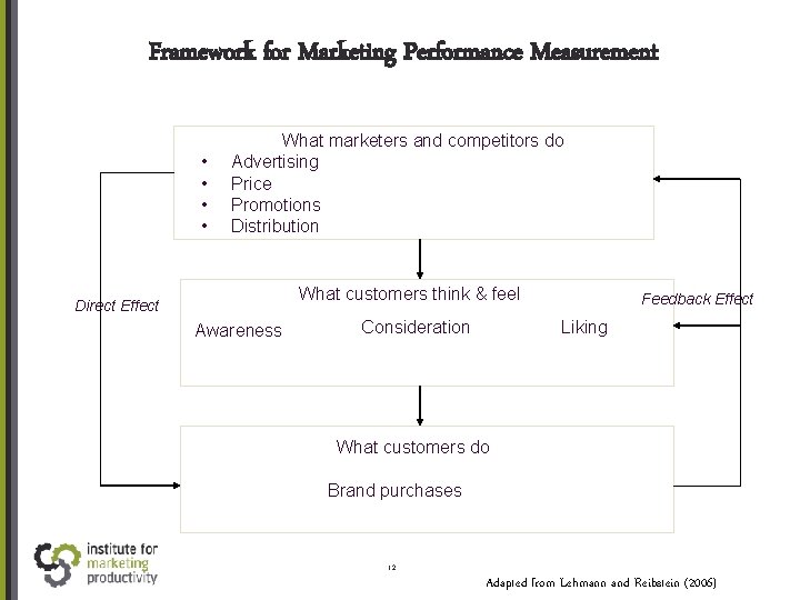 Framework for Marketing Performance Measurement • • What marketers and competitors do Advertising Price