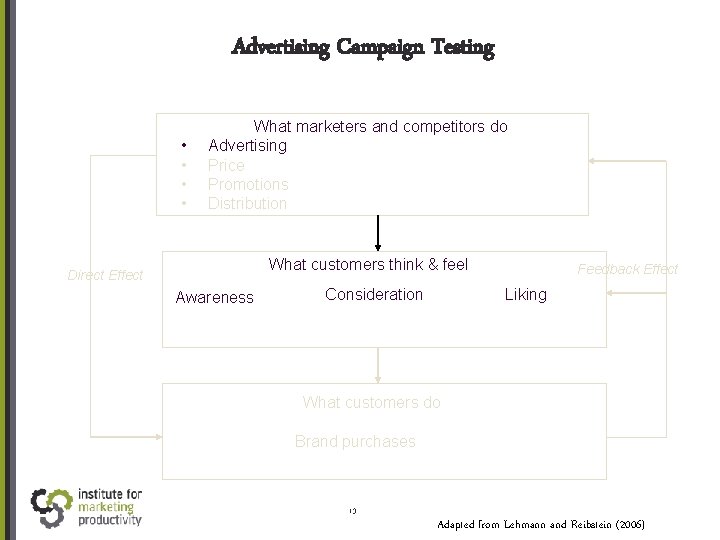 Advertising Campaign Testing • • What marketers and competitors do Advertising Price Promotions Distribution