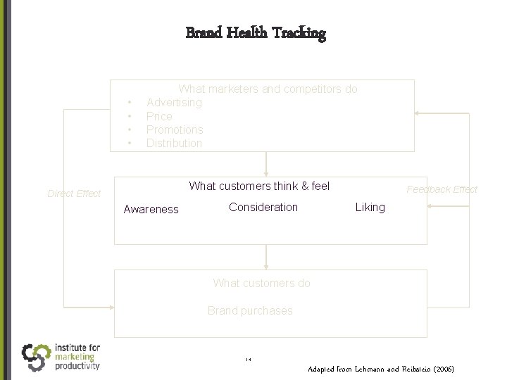 Brand Health Tracking • • What marketers and competitors do Advertising Price Promotions Distribution