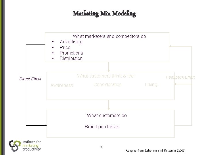 Marketing Mix Modeling • • What marketers and competitors do Advertising Price Promotions Distribution
