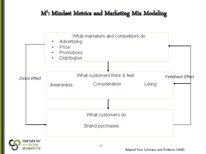 M 5: Mindset Metrics and Marketing Mix Modeling • • What marketers and competitors