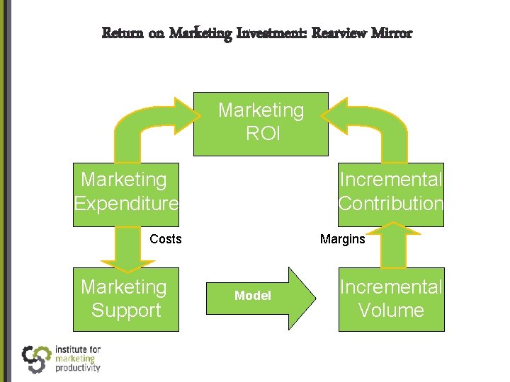 Return on Marketing Investment: Rearview Mirror Marketing ROI Marketing Expenditure Incremental Contribution Costs Marketing