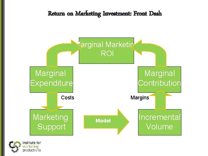 Return on Marketing Investment: Front Dash Marginal Marketing ROI Marginal Expenditure Marginal Contribution Costs