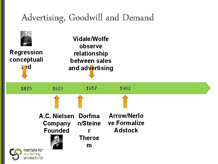 Advertising, Goodwill and Demand Vidale/Wolfe observe relationship between sales and advertising Regression conceptuali zed