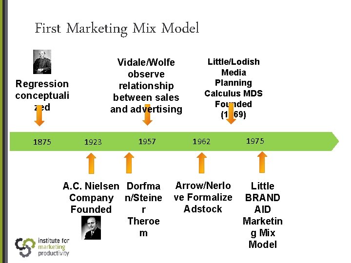 First Marketing Mix Model Vidale/Wolfe observe relationship between sales and advertising Regression conceptuali zed