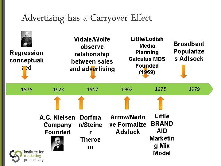 Advertising has a Carryover Effect Vidale/Wolfe observe relationship between sales and advertising Regression conceptuali