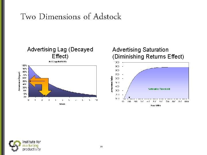 Two Dimensions of Adstock Advertising Lag (Decayed Effect) Advertising Saturation (Diminishing Returns Effect) 29