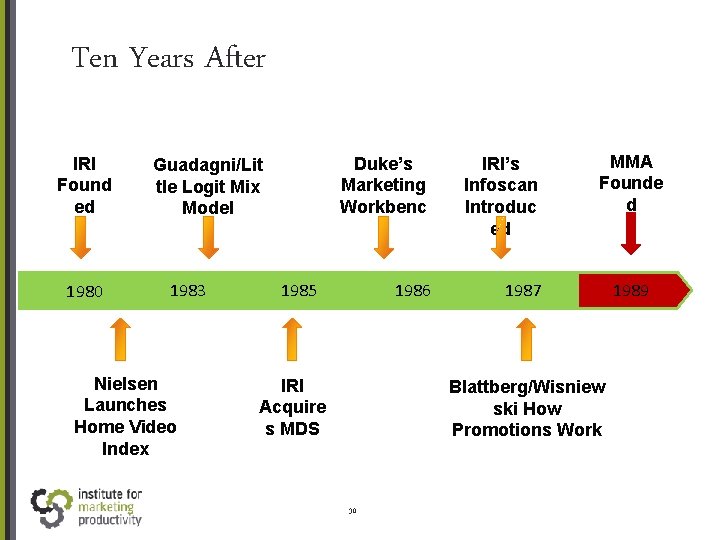 Ten Years After IRI Found ed 1980 Guadagni/Lit tle Logit Mix Model 1983 Nielsen