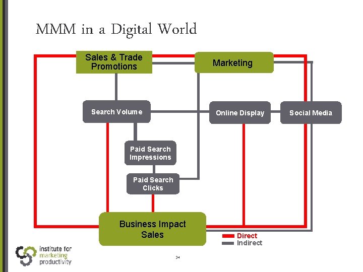 MMM in a Digital World Sales & Trade Promotions Marketing Search Volume Search Online