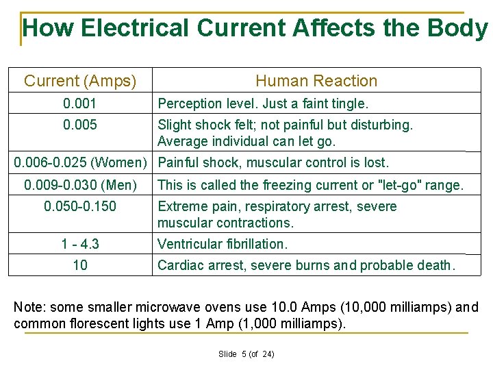 How Electrical Current Affects the Body Current (Amps) Human Reaction 0. 001 Perception level.