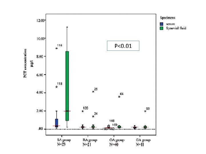 P<0. 01 