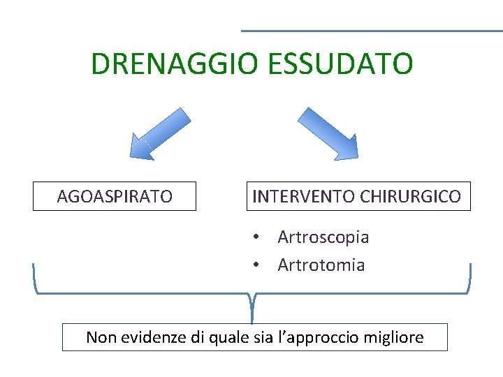 DRENAGGIO ESSUDATO AGOASPIRATO INTERVENTO CHIRURGICO • Artroscopia • Artrotomia Non evidenze di quale sia