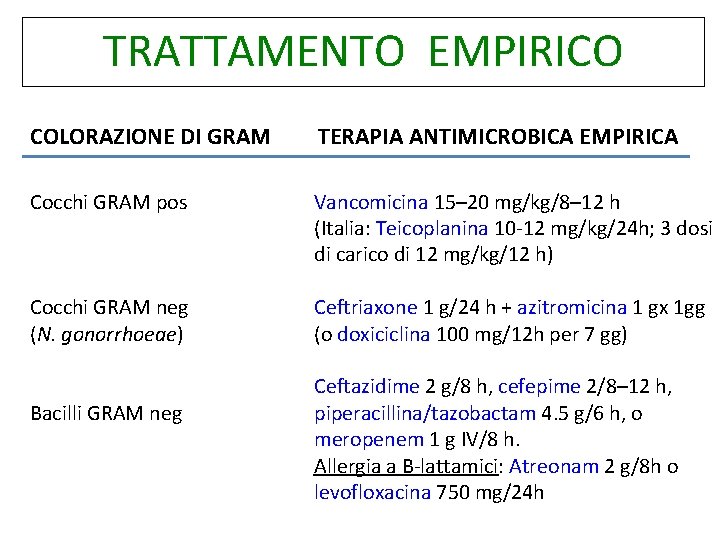 TRATTAMENTO EMPIRICO COLORAZIONE DI GRAM TERAPIA ANTIMICROBICA EMPIRICA Cocchi GRAM pos Vancomicina 15– 20