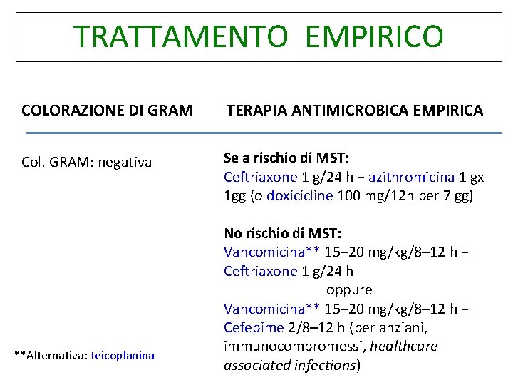 TRATTAMENTO EMPIRICO COLORAZIONE DI GRAM TERAPIA ANTIMICROBICA EMPIRICA Col. GRAM: negativa Se a rischio