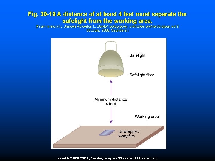 Fig. 39 -19 A distance of at least 4 feet must separate the safelight