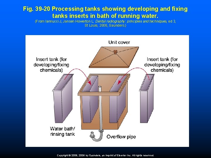 Fig. 39 -20 Processing tanks showing developing and fixing tanks inserts in bath of