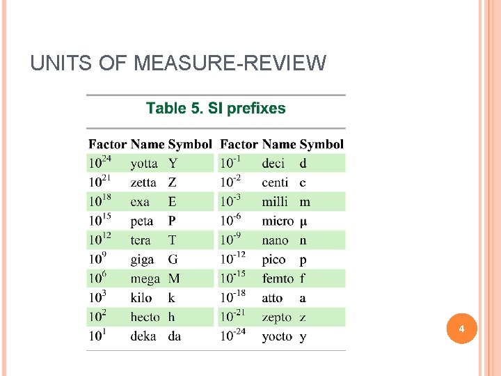 UNITS OF MEASURE-REVIEW 4 