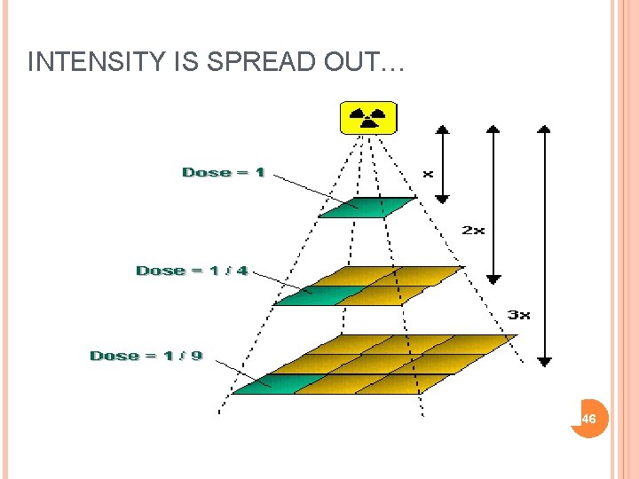 INTENSITY IS SPREAD OUT… 46 