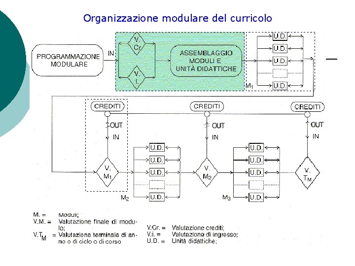 Organizzazione modulare del curricolo 