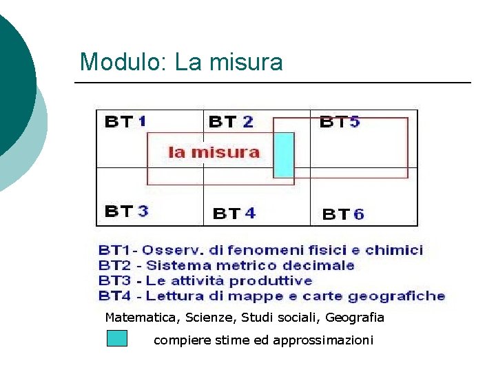 Modulo: La misura Matematica, Scienze, Studi sociali, Geografia compiere stime ed approssimazioni 