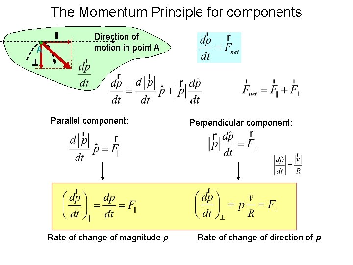 The Momentum Principle for components A Direction of motion in point A Parallel component: