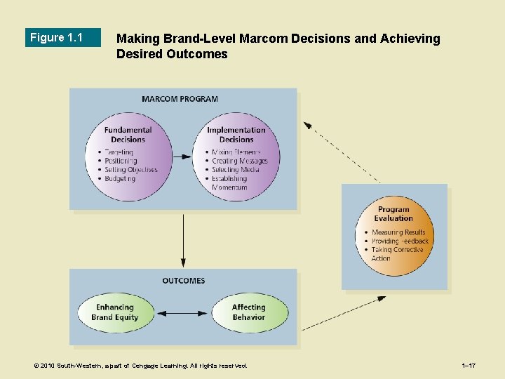 Figure 1. 1 Making Brand-Level Marcom Decisions and Achieving Desired Outcomes © 2010 South-Western, Figure 1. 1 Making Brand-Level Marcom Decisions and Achieving Desired Outcomes © 2010 South-Western,