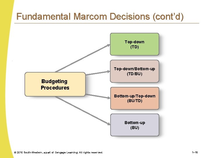 Fundamental Marcom Decisions (cont’d) Top-down (TD) Top-down/Bottom-up (TD/BU) Budgeting Procedures Bottom-up/Top-down (BU/TD) Bottom-up (BU) Fundamental Marcom Decisions (cont’d) Top-down (TD) Top-down/Bottom-up (TD/BU) Budgeting Procedures Bottom-up/Top-down (BU/TD) Bottom-up (BU)