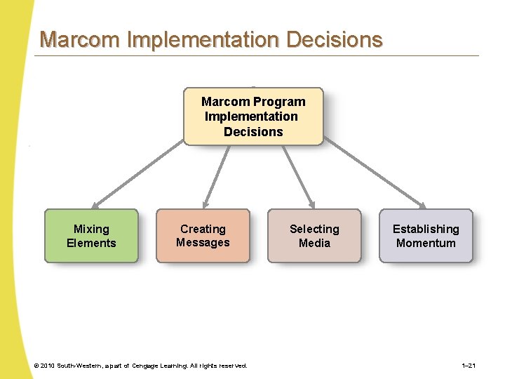 Marcom Implementation Decisions Marcom Program Implementation Decisions Mixing Elements Creating Messages © 2010 South-Western, Marcom Implementation Decisions Marcom Program Implementation Decisions Mixing Elements Creating Messages © 2010 South-Western,