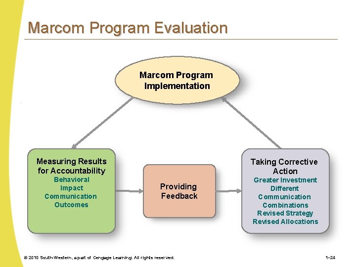 Marcom Program Evaluation Marcom Program Implementation Measuring Results for Accountability Behavioral Impact Communication Outcomes Marcom Program Evaluation Marcom Program Implementation Measuring Results for Accountability Behavioral Impact Communication Outcomes
