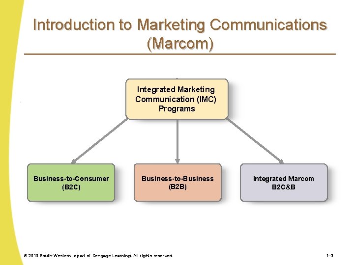 Introduction to Marketing Communications (Marcom) Integrated Marketing Communication (IMC) Programs Business-to-Consumer (B 2 C) Introduction to Marketing Communications (Marcom) Integrated Marketing Communication (IMC) Programs Business-to-Consumer (B 2 C)